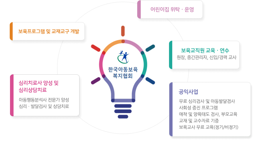 어린이집 위탁과 운영, 보육프로그램 및 교재교구 개발, 보육교직원 교육과 연수, 심리치료사 양성 및 심리상담치료, 공익사업