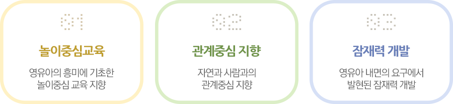 아동 중심 보육철학은 첫번째 놀이중심교육으로 영유아의 흥미에 기초한 놀이중심 교육 지향합니다. 두번째로는 관계중심 지향으로 자연과 사람과의 관계중심 지향합니다. 세번째로는 잠재력 개발로 영유아 내면의 요구에서 발현된 잠재력 개발합니다.