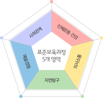 표준보육과정 개 영역은 신체운동과 건강, 의사소통, 자연탐구, 예술경험, 사회관계 입니다.