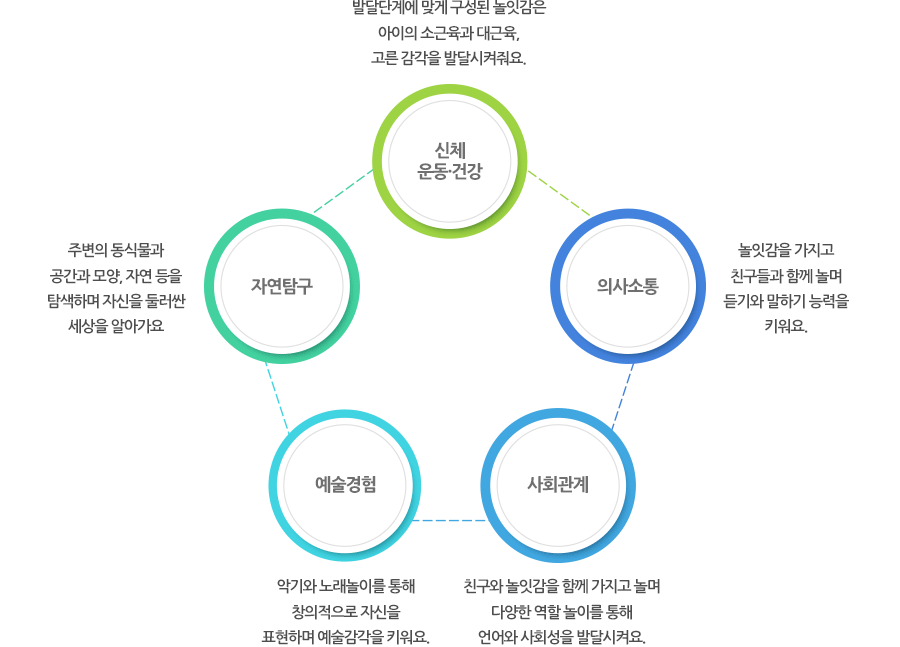 1. 신체운동·건강 :발달단계에 맞게 구성된 놀잇감은 아이의 소근육과 대근육, 고른 감각을 발달시켜줘요.
					2. 의사소통: 놀잇감을 가지고 친구들과 함께 놀며 듣기와 말하기 능력을 키워요.
					3. 사회관계 : 친구와 놀잇감을 함께 가지고 놀며 다양한 역할 놀이를 통해 언어와 사회성을 발달시켜요
					4. 예술경험 :악기와 노래놀이를 통해 창의적으로 자신을 표현하며 예술감각을 키워요.
					5. 자연탐구 :주변의 동식물과 공간과 모양, 자연 등을 탐색하며 자신을 둘러싼 세상을 알아가요