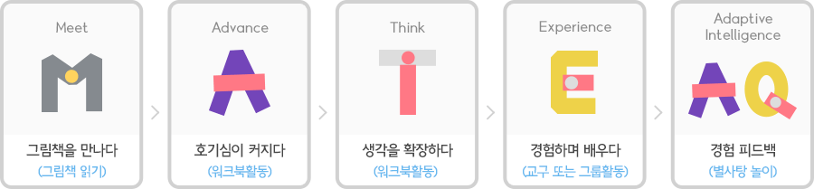 1. 그림책을 만나다 (그림책 읽기) -> 2. 호기심이 커지다 (워크북활동) -> 3. 생각을 확장하다 (워크북활동) -> 4. 경험하며 배우다 (교구 또는 그룹활동) -> 5. 경험 피드백 (별사탕 놀이)