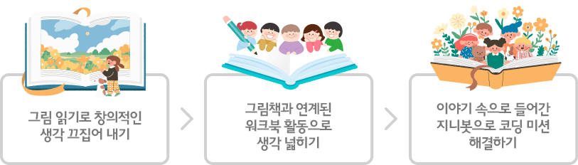 그림 읽기로 창의적인 생각 끄집어 내기, 그림책과 연계된 워크북 활동으로 생각 넓히기, 이야기 속으로 들어간 지니봇으로 코딩 미션 해결하기