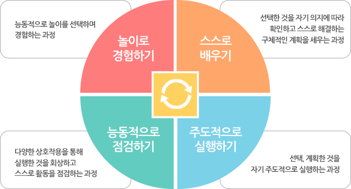 놀이로 경험하기, 스스로 배우기, 능동적으로 점검하기, 주도적으로 실행하기