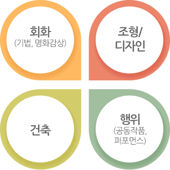 회화(기법, 명화감상), 조형/디자인, 건축, 행위(공동작품, 퍼포먼스)