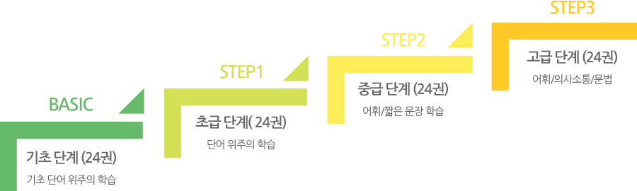 기초단계, 초급단계, 중급단계, 고급단계