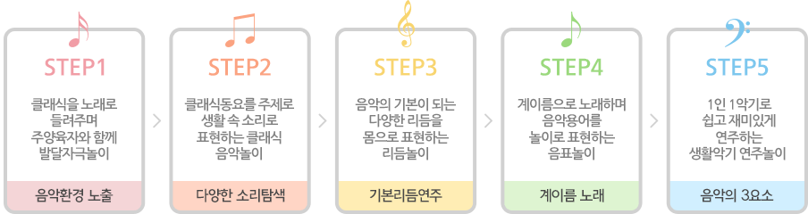 음악환경 노출, 다양한 소리탐색, 기본리듬연주, 계이름 노래, 음악의 3요소
