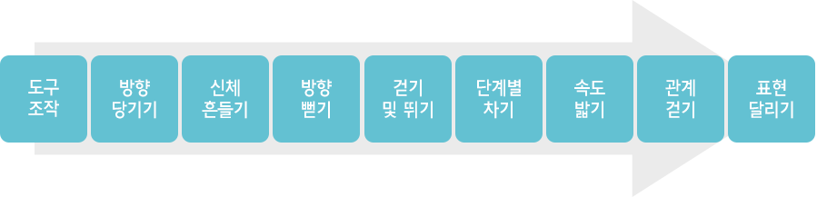 도구 조작, 방향 당기기, 신체 흔들기, 방향 뻗기, 걷기 및 뛰기, 단계별 차기, 속도 밟기, 관계 걷기, 표현 달리기